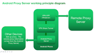 Android Proxy Server